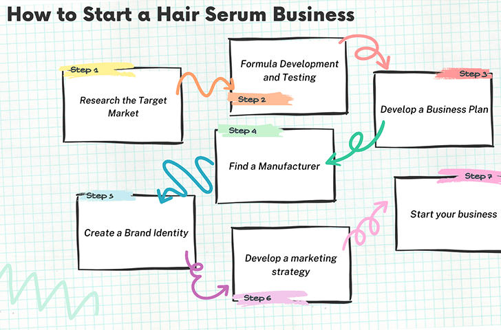 doodle sketch roadmap timeline brainstorm